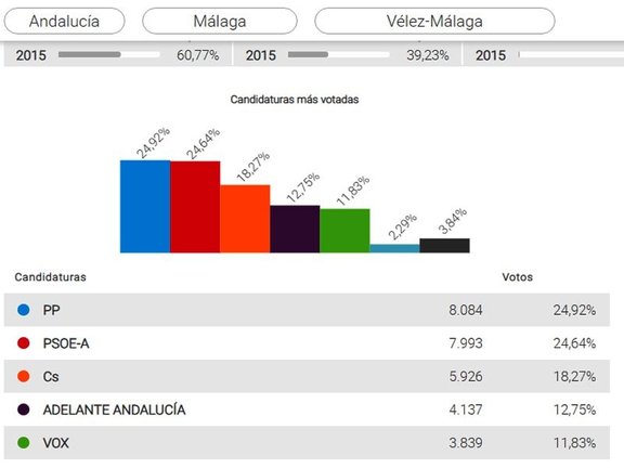 Resultados en Vélez-Málaga