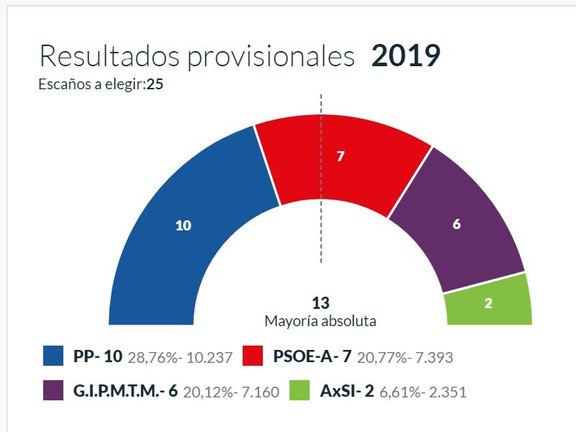 Resultados en Vélez-Málaga