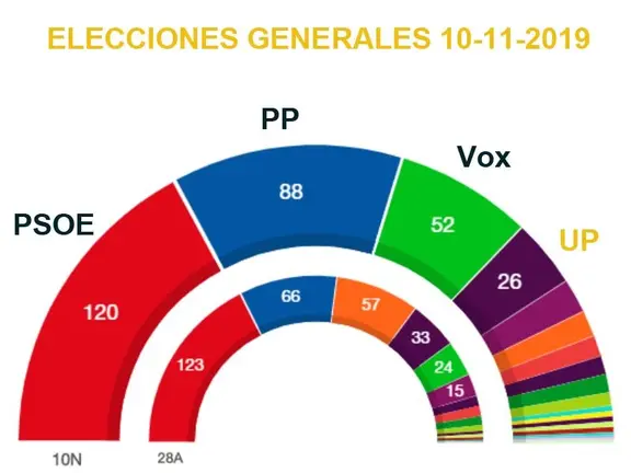 Gráfico del resultado de las elecciones