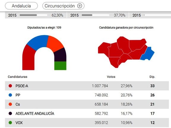 Mapa electoral Andalucía