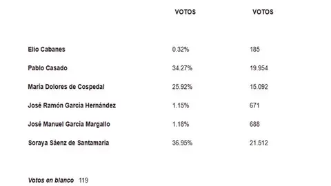 Resultados definitivos