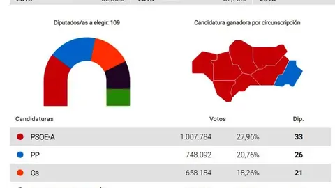 Mapa electoral Andalucía