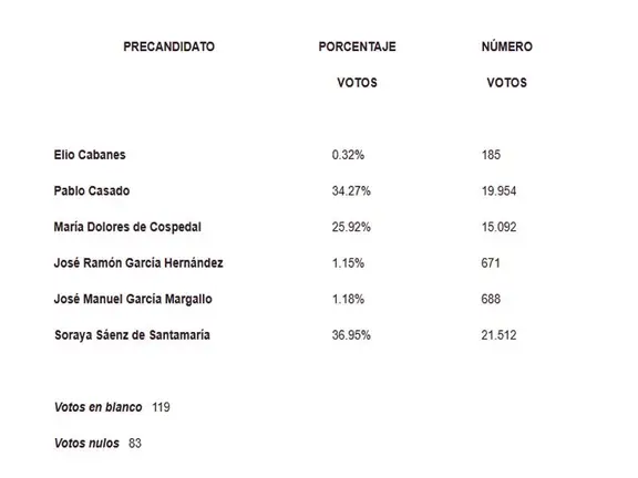 Resultados definitivos