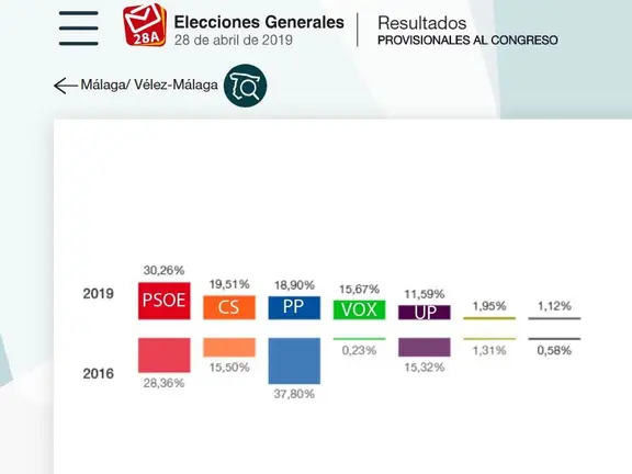 Resultados en Vélez-Málaga