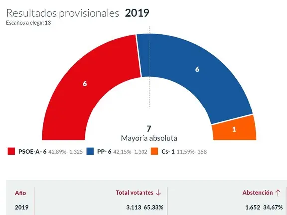 Resultados de Algarrobo