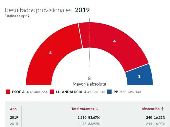 Resultados en Almáchar