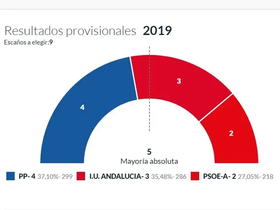 Resultados en Arenas