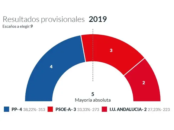 Resultados en Benamargosa