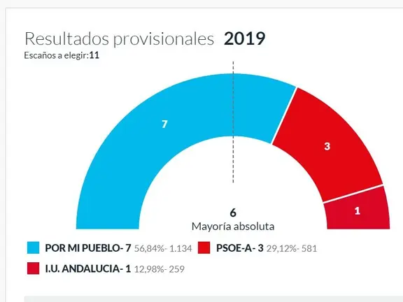 Resultados en Benamocarra