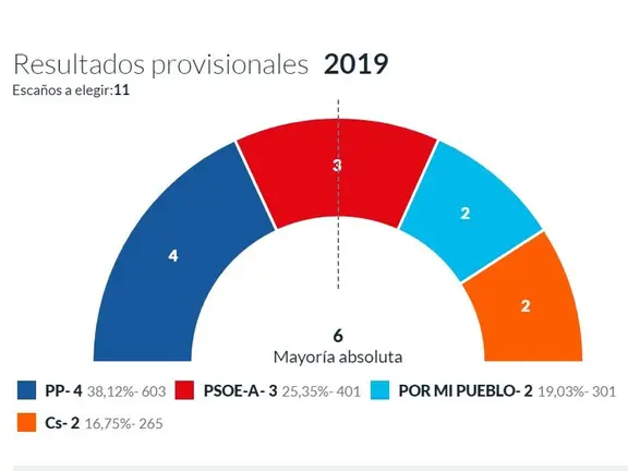 Resultados en Cómpeta