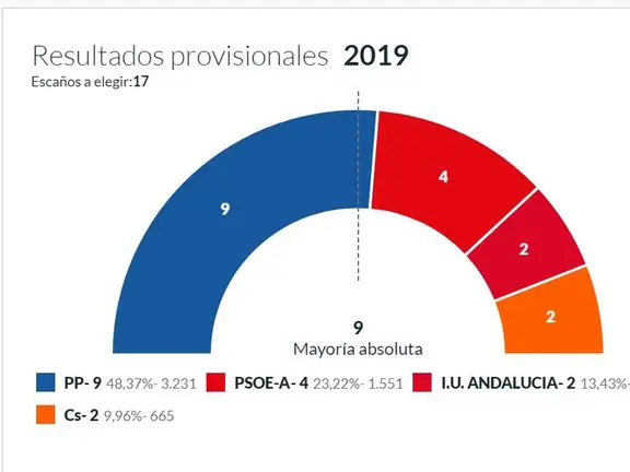 Resultados en Torrox
