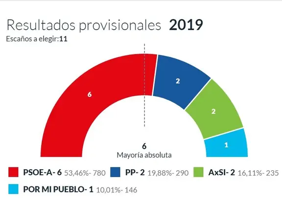 Resultados en Frigiliana
