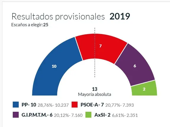 Resultados en Vélez-Málaga