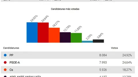 Resultados en Vélez-Málaga