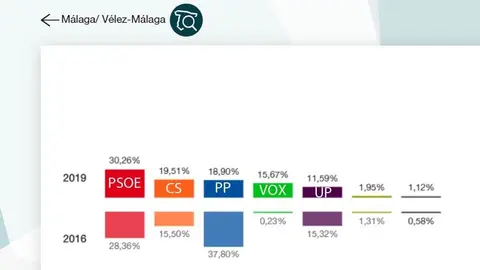 Resultados en Vélez-Málaga