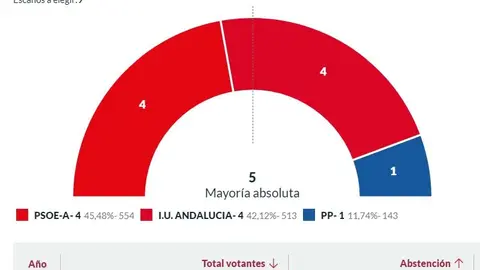 Resultados en Almáchar
