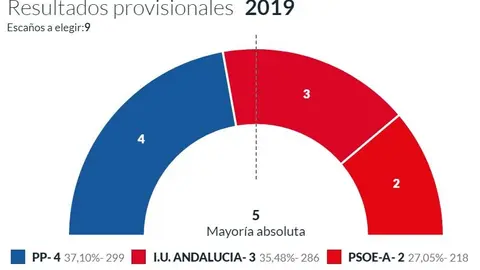 Resultados en Arenas