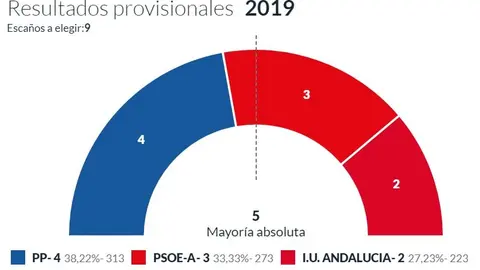 Resultados en Benamargosa