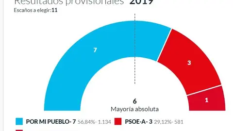 Resultados en Benamocarra