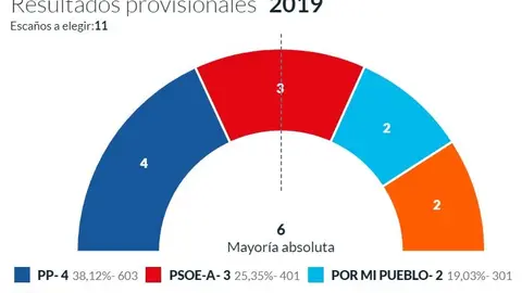 Resultados en Cómpeta