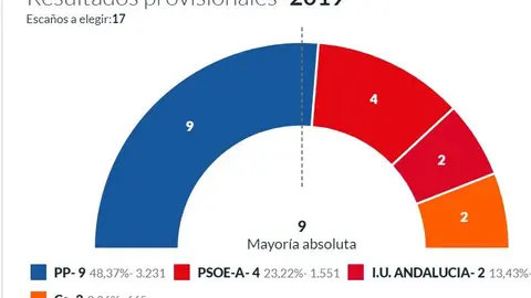 Resultados en Torrox
