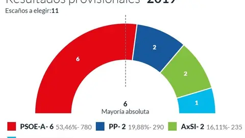 Resultados en Frigiliana