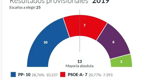 Resultados en Vélez-Málaga