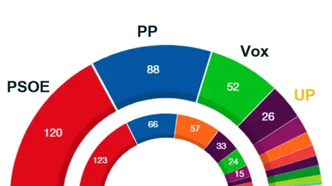 Gráfico del resultado de las elecciones